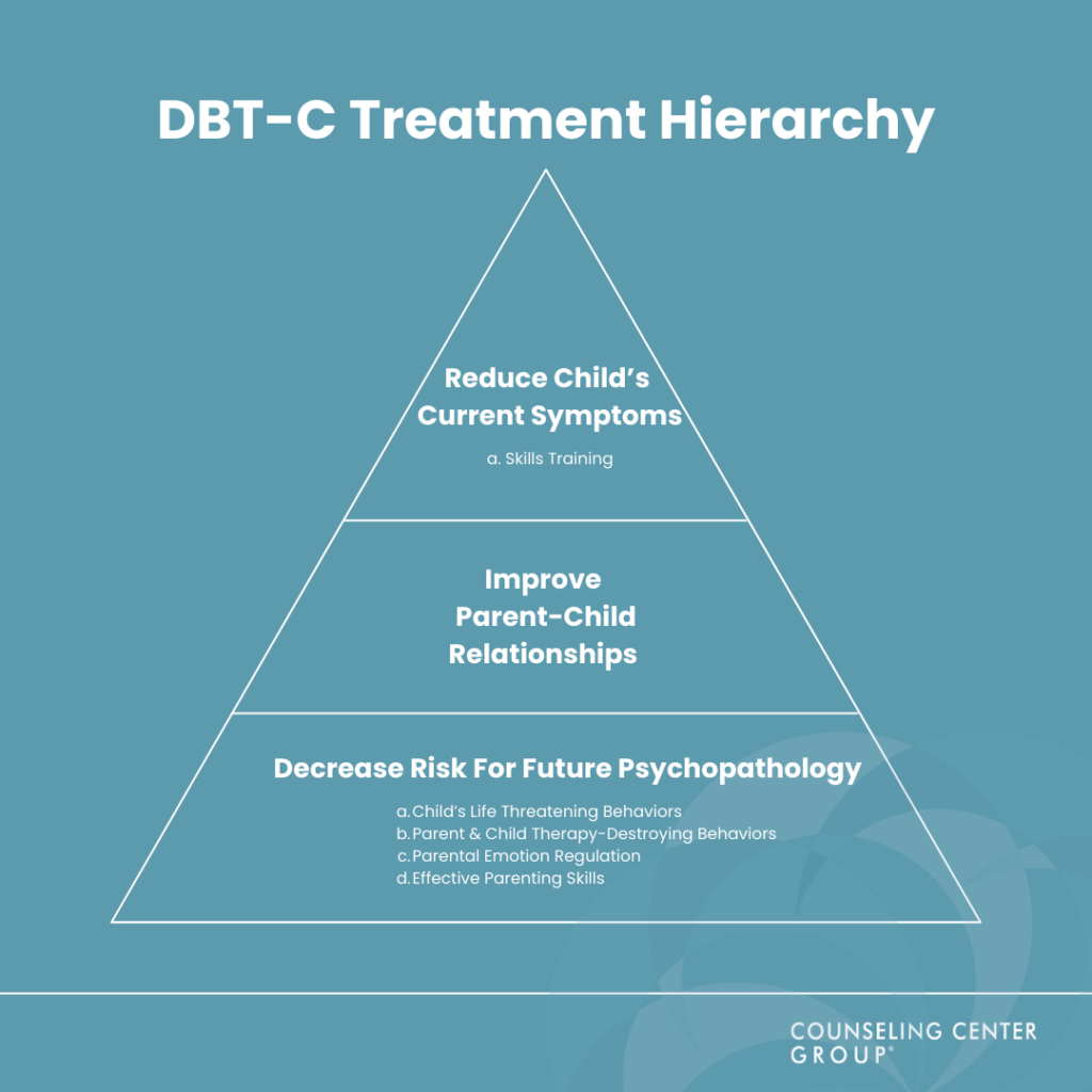 Dialectical Behavior Therapy for Children